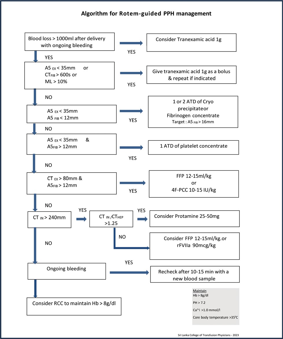 Figure from Blood Transfusion in Pregnancy
