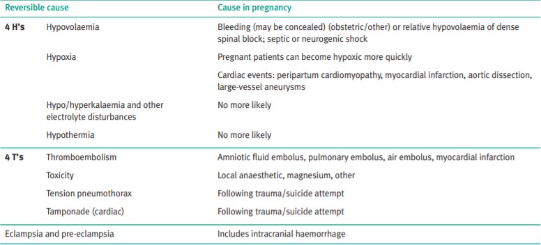 Figure from Immediate Resuscitation Following Maternal Collapse During Pregnancy
