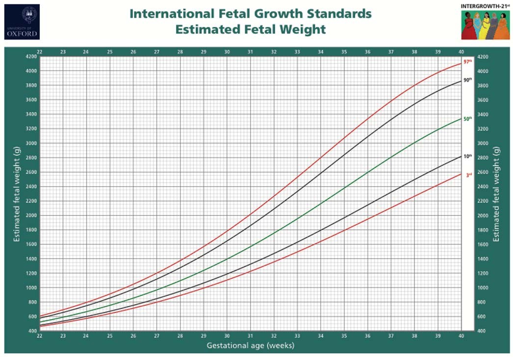 Figure from Small-for-Gestational-Age Fetus and Fetal Growth Restriction