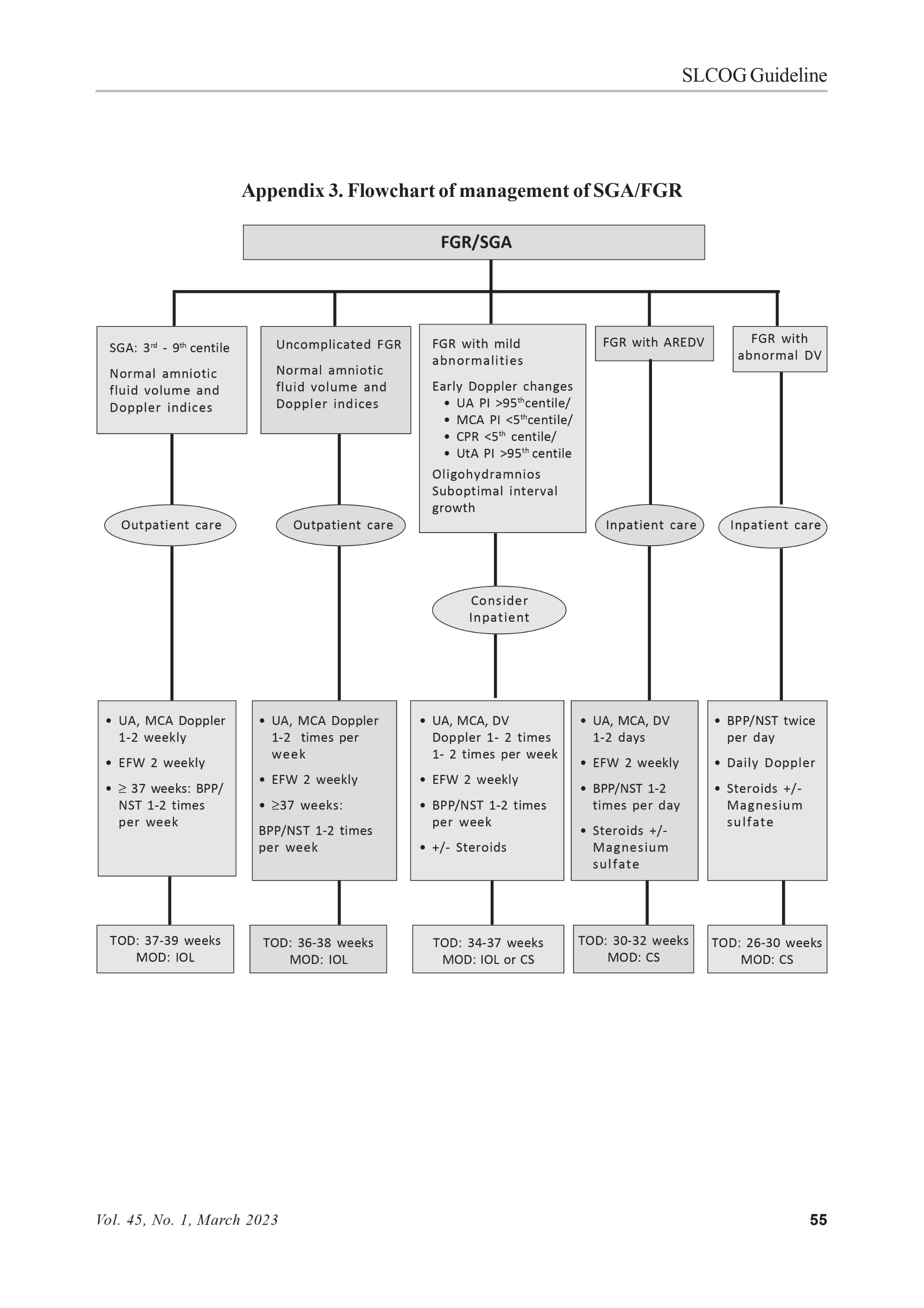 Figure from Small-for-Gestational-Age Fetus and Fetal Growth Restriction